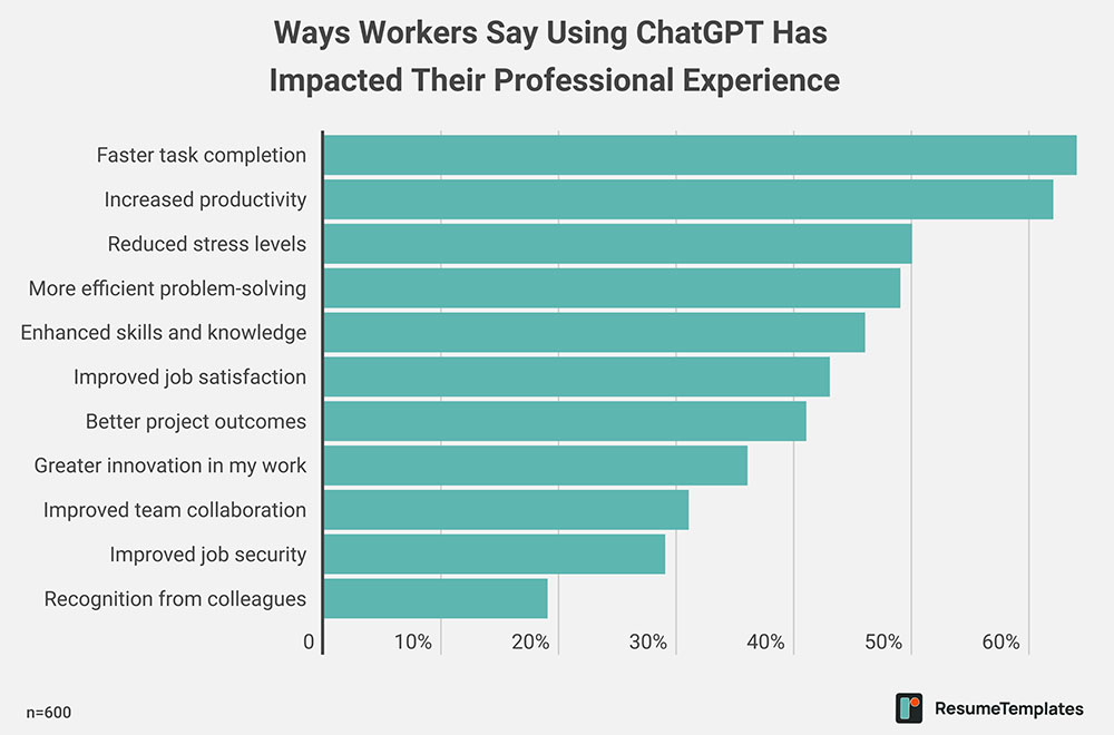 Chart: Ways Workers Say Using ChatGPT Has
Impacted Their Professional Experience