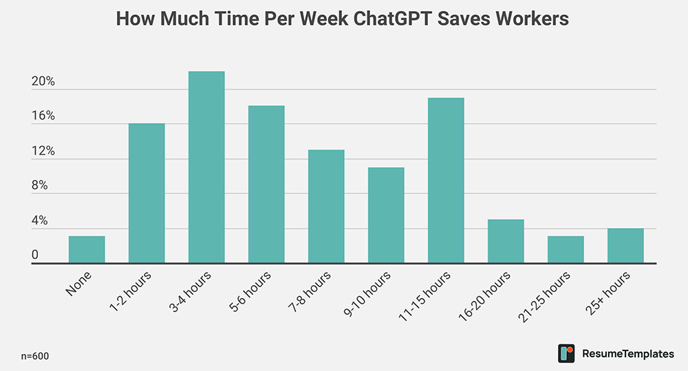  How Much Time Per Week ChatGPT Saves Workers