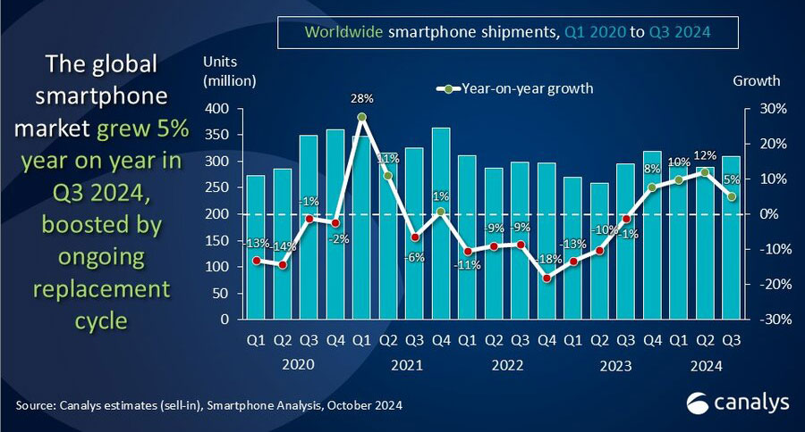 Gráfico: el mercado mundial de teléfonos inteligentes aumentó un 5% en el tercer trimestre de 2024