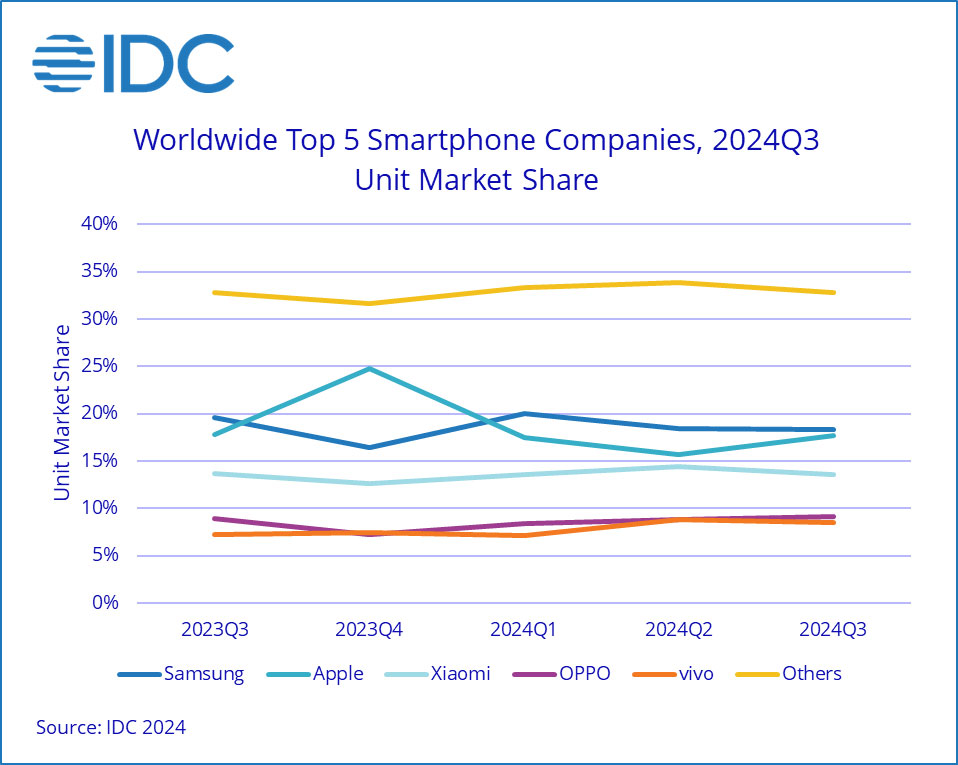 gráfico de las 5 principales empresas de teléfonos inteligentes en el tercer trimestre de 2024