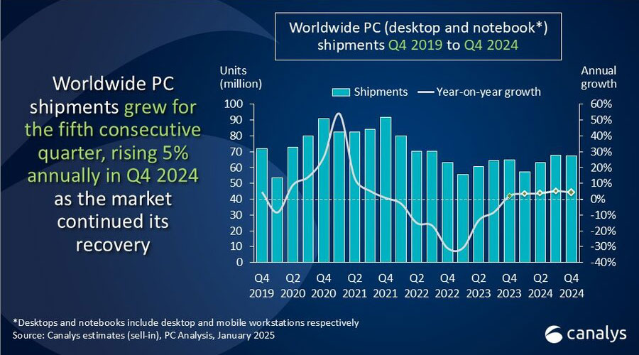 Chart displaying worldwide PC shipments and year-on-year growth from Q4 2019 to Q4 2024, highlighting a 5% annual growth in Q4 2024 as the market continued its recovery.